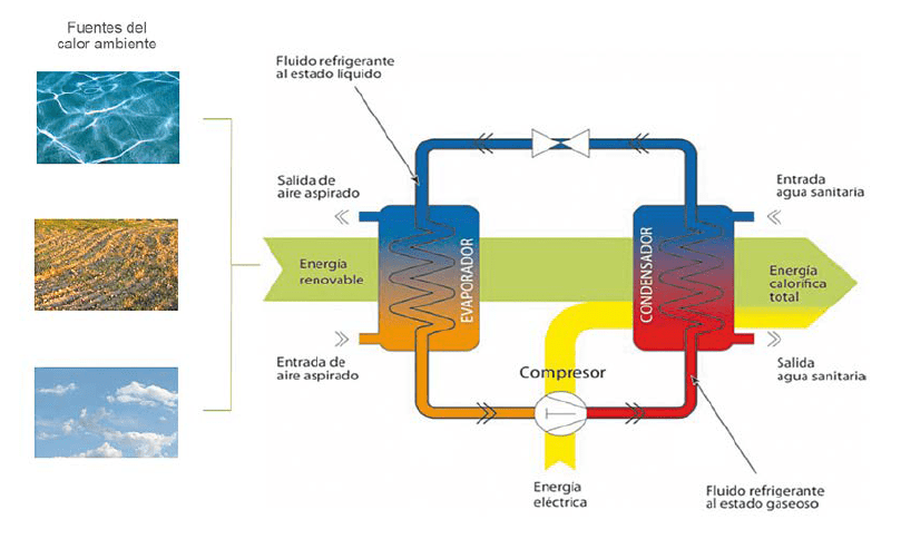 Explicación de las Bombas de Calor: Cómo funcionan las bombas de calor en  los Sistemas HVAC ! 